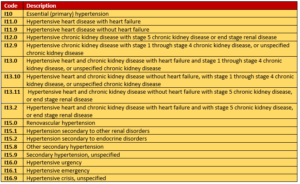 Hypertension ICD 10 Code - Guidelines with examples